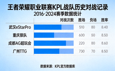 王者荣耀职业联赛KPL战队历史对战记录